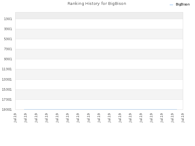 Ranking History for BigBison