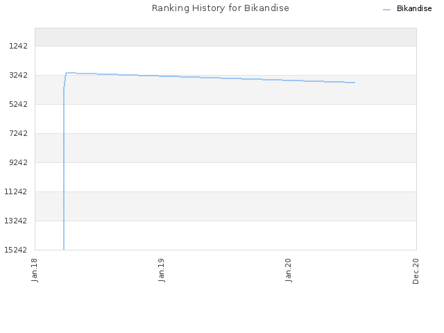 Ranking History for Bikandise