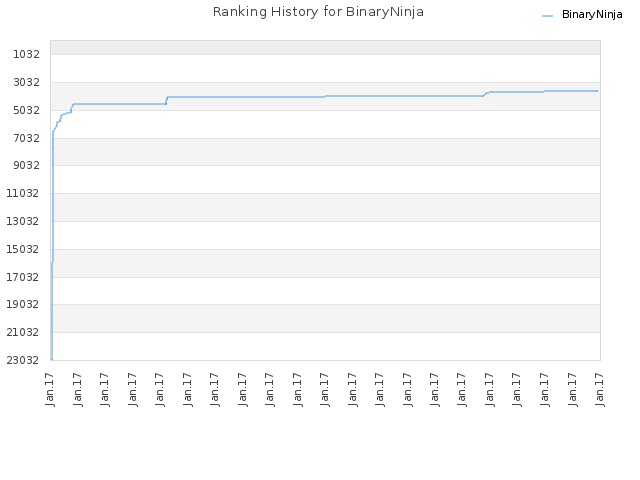 Ranking History for BinaryNinja