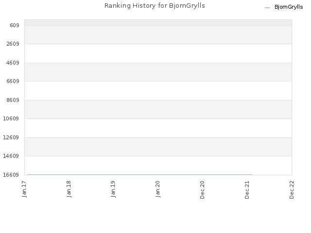 Ranking History for BjornGrylls