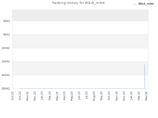 Ranking History for Bl4ck_m3t4