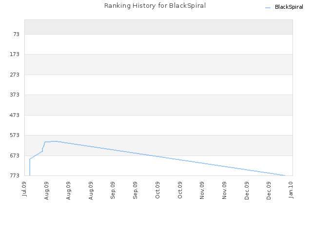 Ranking History for BlackSpiral