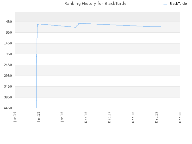 Ranking History for BlackTurtle