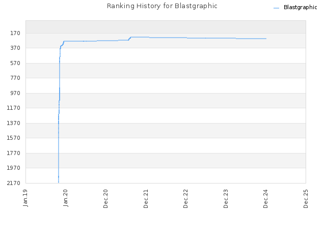 Ranking History for Blastgraphic