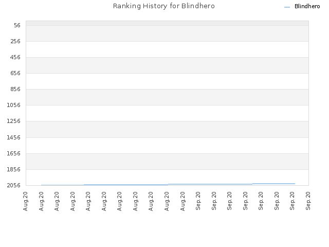 Ranking History for Blindhero