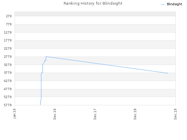 Ranking History for Blindsight