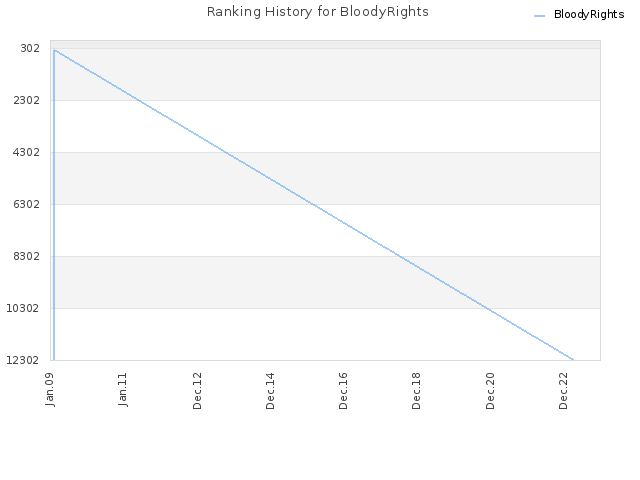 Ranking History for BloodyRights