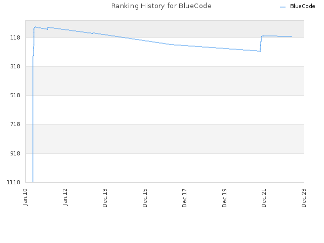 Ranking History for BlueCode