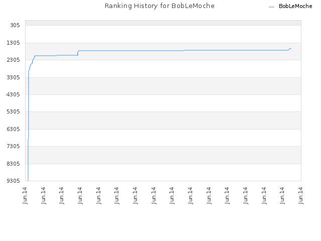 Ranking History for BobLeMoche