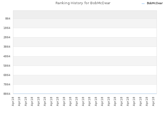 Ranking History for BobMcDear