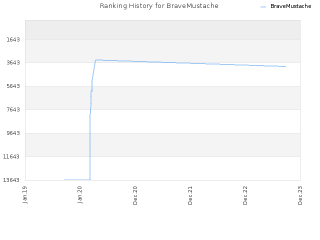 Ranking History for BraveMustache