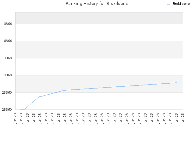 Ranking History for Brokiloene