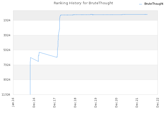 Ranking History for BruteThought