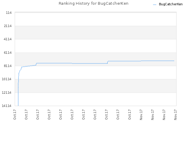 Ranking History for BugCatcherKen