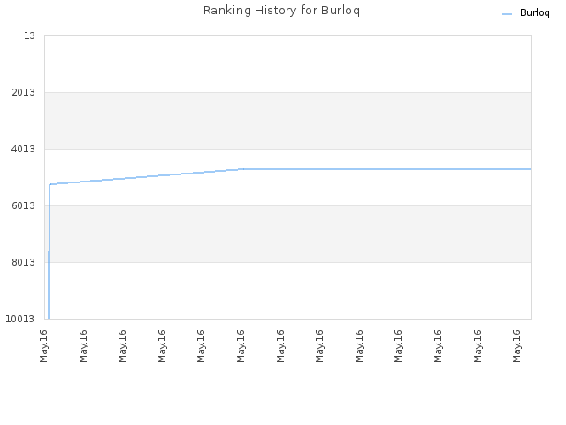 Ranking History for Burloq