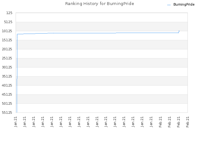 Ranking History for BurningPride