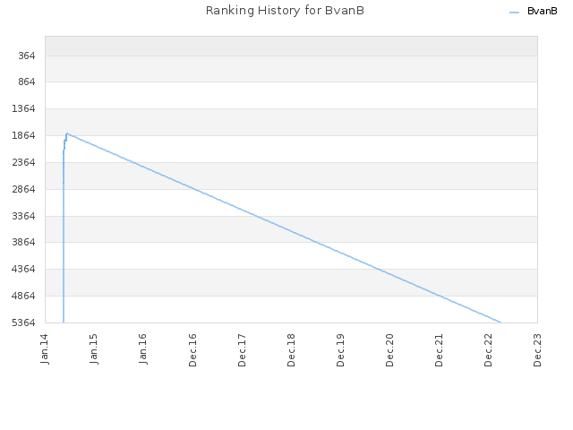 Ranking History for BvanB