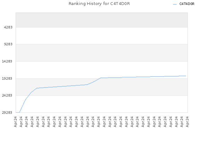 Ranking History for C4T4D0R