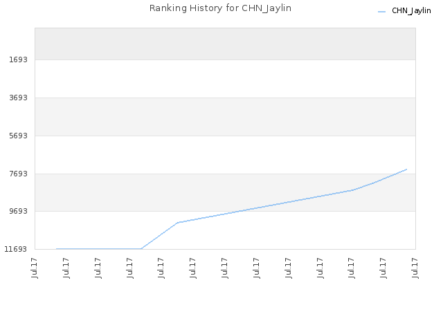 Ranking History for CHN_Jaylin