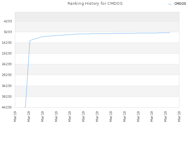 Ranking History for CMDOS