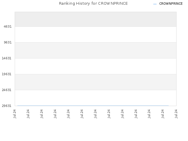 Ranking History for CROWNPRINCE