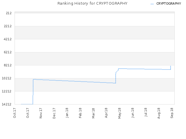 Ranking History for CRYPTOGRAPHY