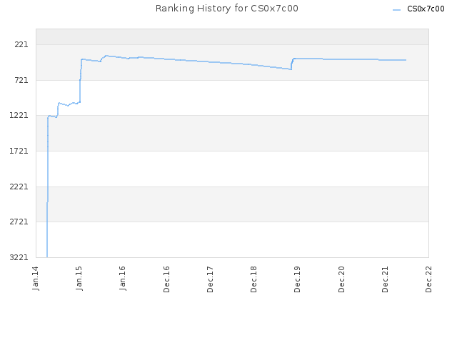 Ranking History for CS0x7c00