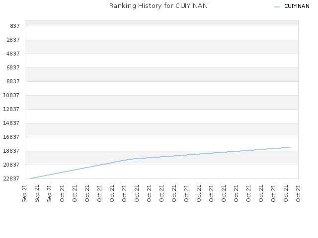 Ranking History for CUIYINAN