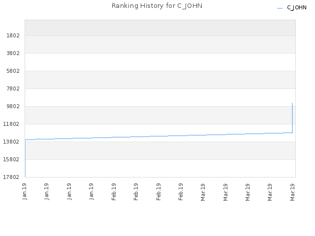 Ranking History for C_JOHN