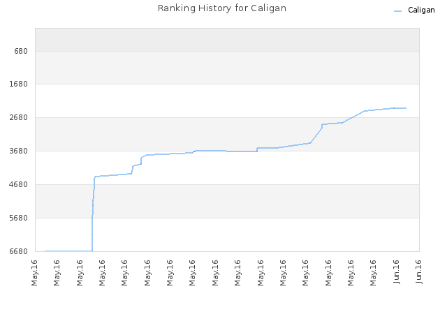 Ranking History for Caligan