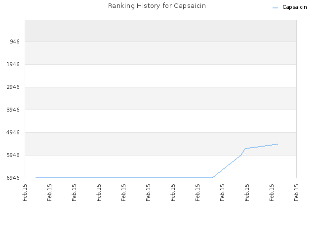 Ranking History for Capsaicin