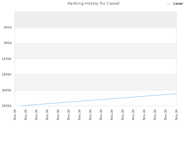 Ranking History for Cassel