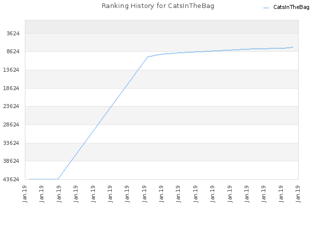 Ranking History for CatsInTheBag