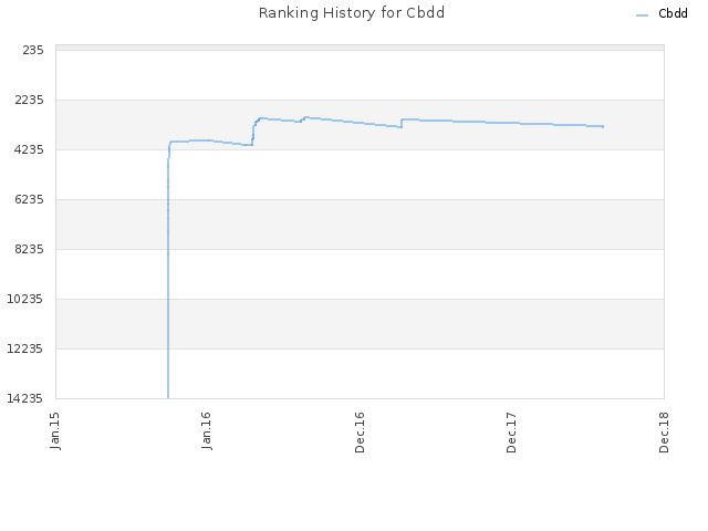 Ranking History for Cbdd