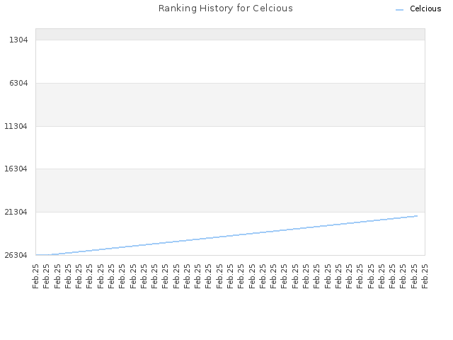 Ranking History for Celcious