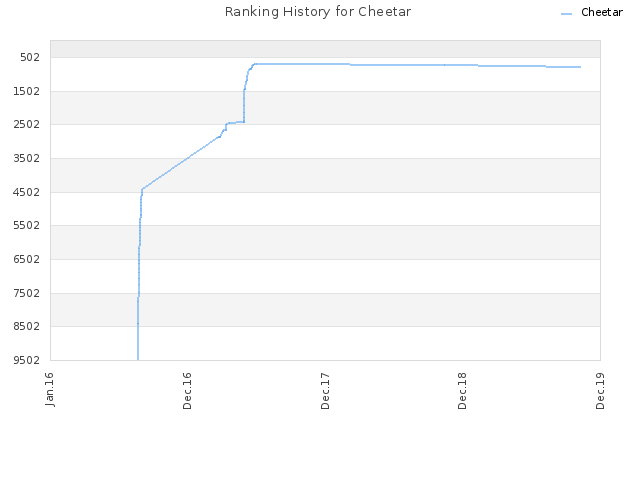 Ranking History for Cheetar