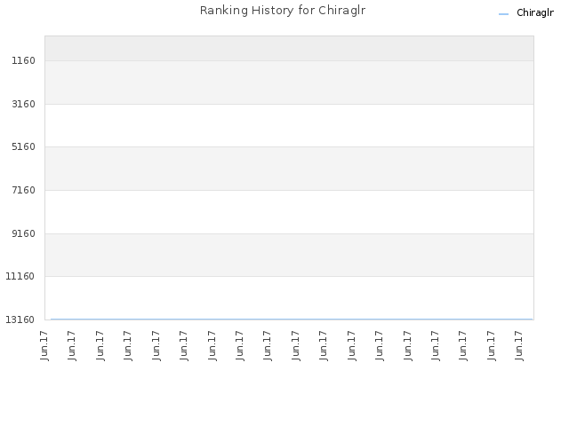 Ranking History for Chiraglr