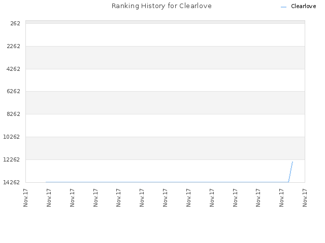 Ranking History for Clearlove