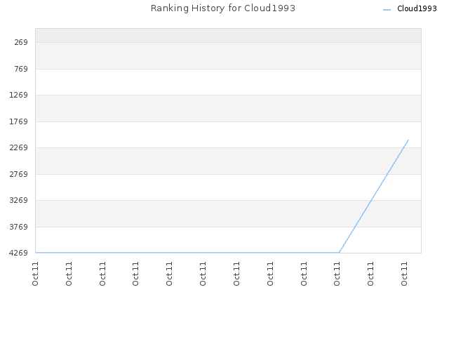 Ranking History for Cloud1993