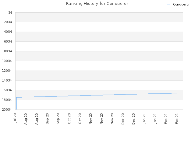 Ranking History for Conqueror