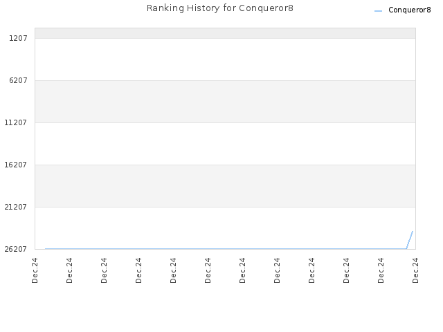 Ranking History for Conqueror8