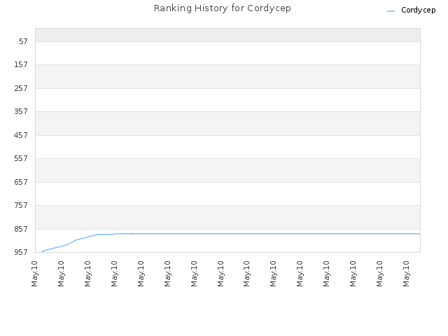 Ranking History for Cordycep