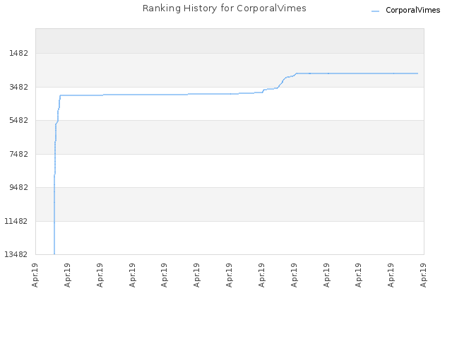 Ranking History for CorporalVimes