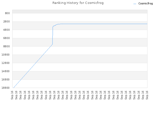 Ranking History for Cosmicfrog