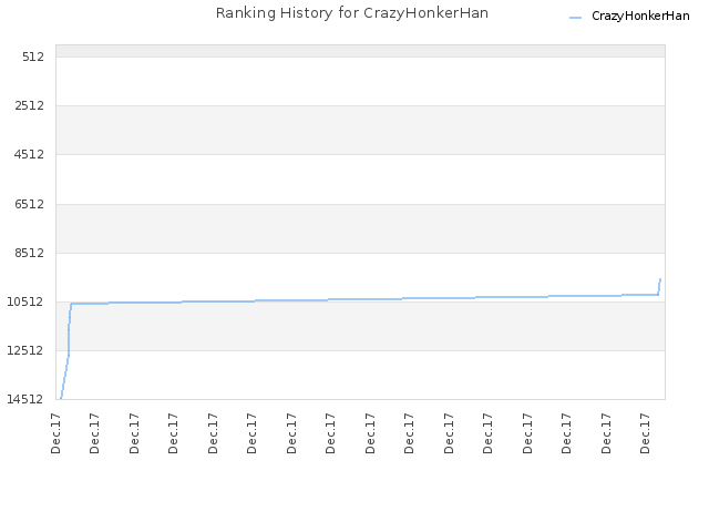 Ranking History for CrazyHonkerHan