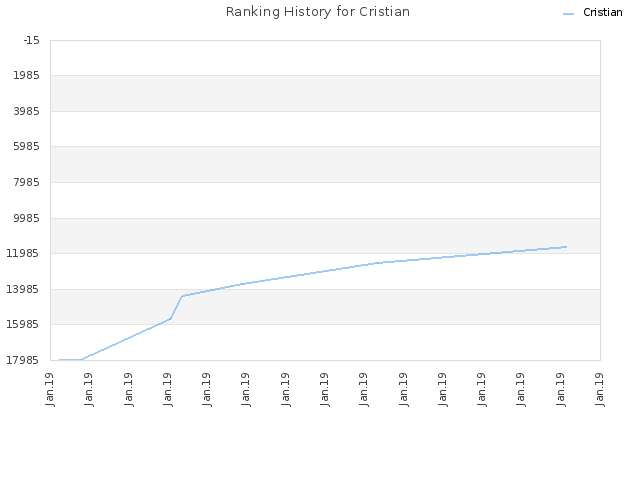 Ranking History for Cristian