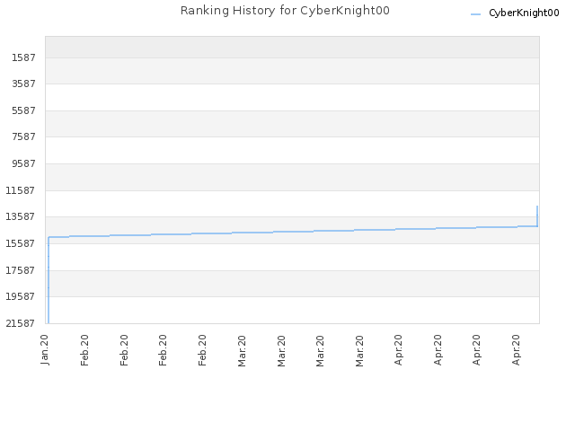 Ranking History for CyberKnight00