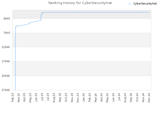 Ranking History for CyberSecurityHat