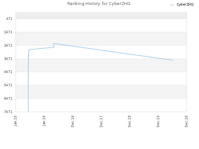 Ranking History for CyberZHG