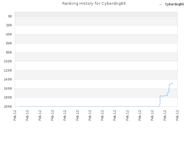 Ranking History for Cyberdog86